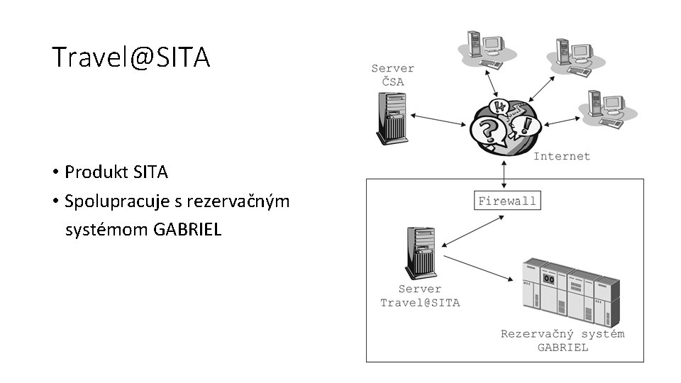 Travel@SITA • Produkt SITA • Spolupracuje s rezervačným systémom GABRIEL 