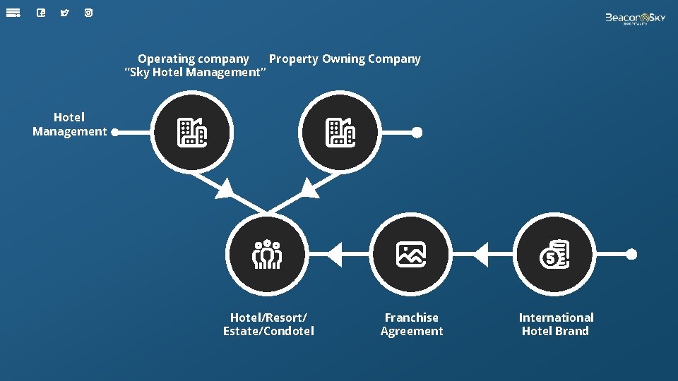 Operating company Property Owning Company “Sky Hotel Management” Hotel Management Hotel/Resort/ Estate/Condotel Franchise Agreement