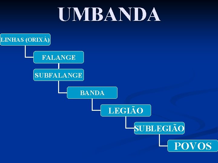 UMBANDA LINHAS (ORIXÁ) FALANGE SUBFALANGE BANDA LEGIÃO SUBLEGIÃO POVOS 