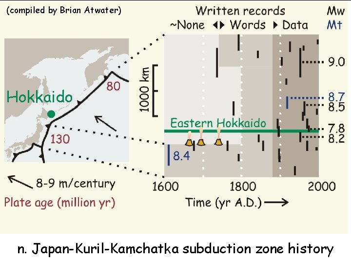 (compiled by Brian Atwater) Hokkaido n. Japan-Kuril-Kamchatka subduction zone history 