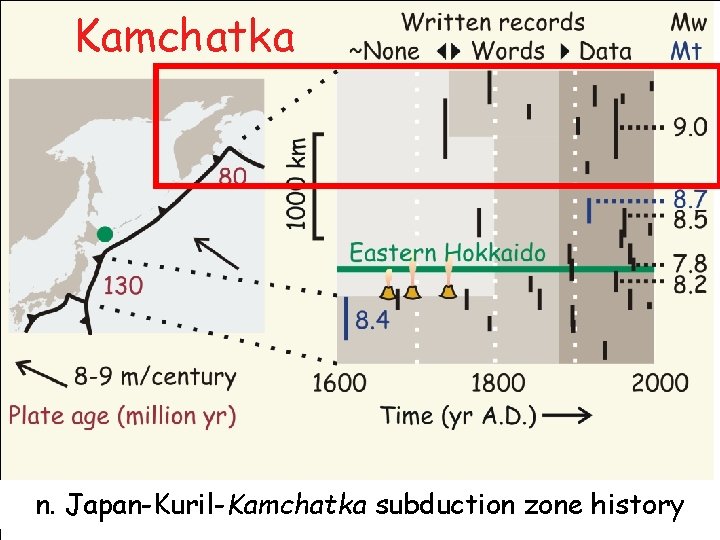 Kamchatka n. Japan-Kuril-Kamchatka subduction zone history 