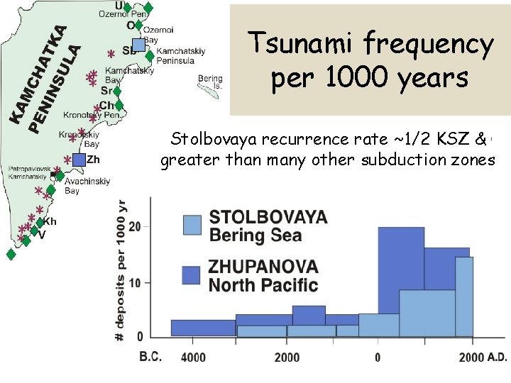 Tsunami frequency per 1000 years Stolbovaya recurrence rate ~1/2 KSZ & greater than many