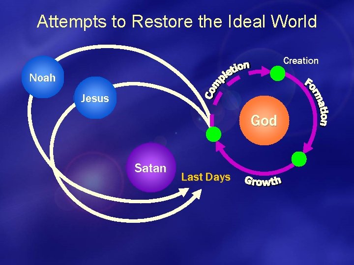 Attempts to Restore the Ideal World Creation Noah Jesus God Satan Last Days 