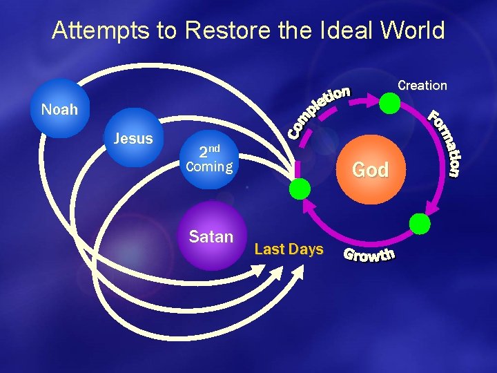 Attempts to Restore the Ideal World Creation Noah Jesus 2 nd God Coming Satan