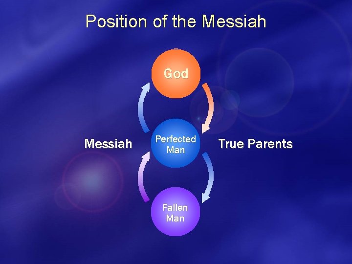 Position of the Messiah God Messiah Perfected Man Fallen Man True Parents 