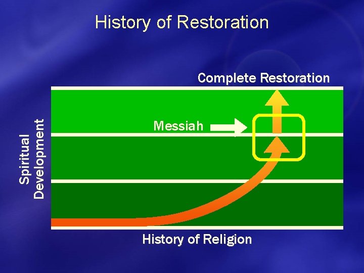 History of Restoration Spiritual Development Complete Restoration Messiah History of Religion 