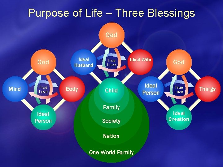Purpose of Life – Three Blessings God Mind True Love Ideal Person Ideal Husband