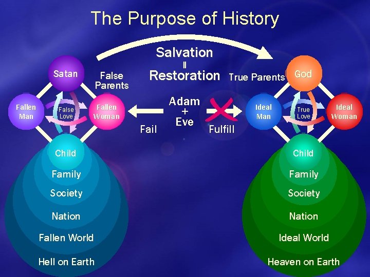 The Purpose of History Salvation = Satan Fallen Man False Love False Parents Restoration