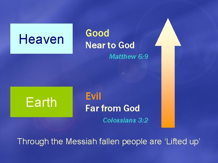 Heaven Good Near to God Matthew 6: 9 Earth Evil Far from God Colossians