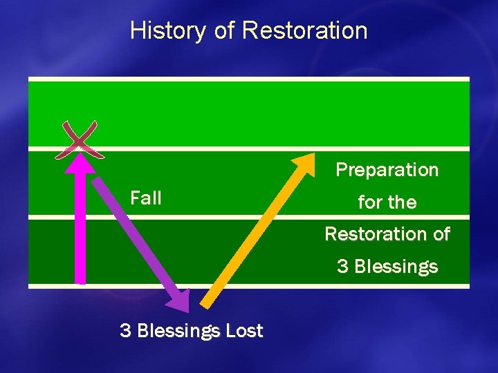 History of Restoration Preparation Fall for the Restoration of 3 Blessings Lost 