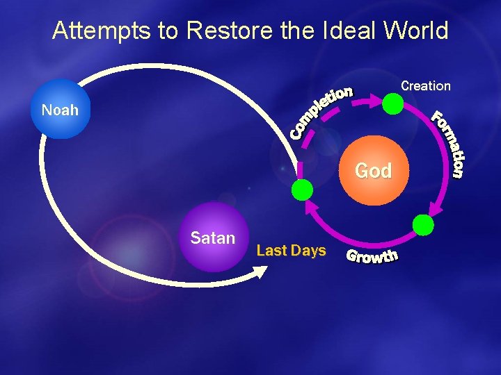 Attempts to Restore the Ideal World Creation Noah God Satan Last Days 