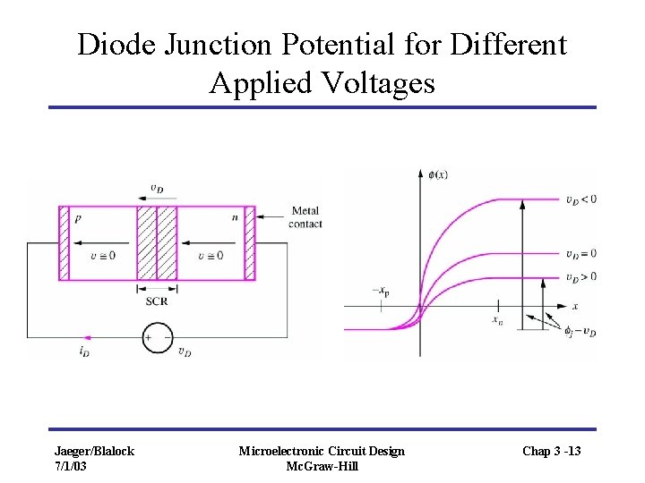 Diode Junction Potential for Different Applied Voltages Jaeger/Blalock 7/1/03 Microelectronic Circuit Design Mc. Graw-Hill