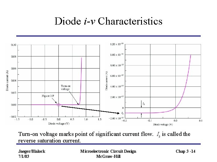 Diode i-v Characteristics Turn-on voltage marks point of significant current flow. Is is called