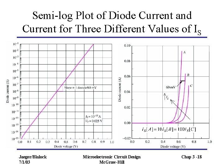 Semi-log Plot of Diode Current and Current for Three Different Values of IS Jaeger/Blalock