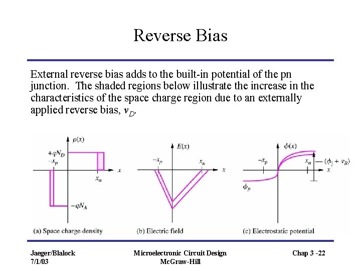 Reverse Bias External reverse bias adds to the built-in potential of the pn junction.