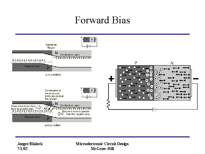 Forward Bias Jaeger/Blalock 7/1/03 Microelectronic Circuit Design Mc. Graw-Hill 