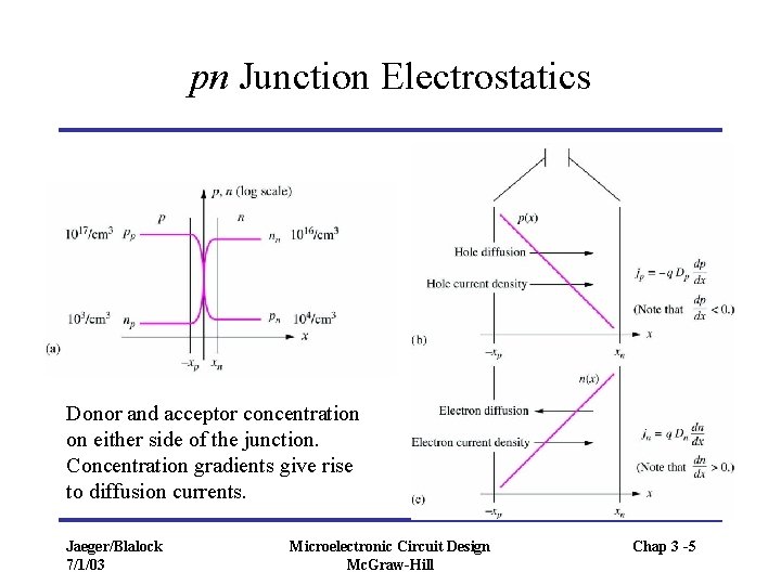 pn Junction Electrostatics Donor and acceptor concentration on either side of the junction. Concentration