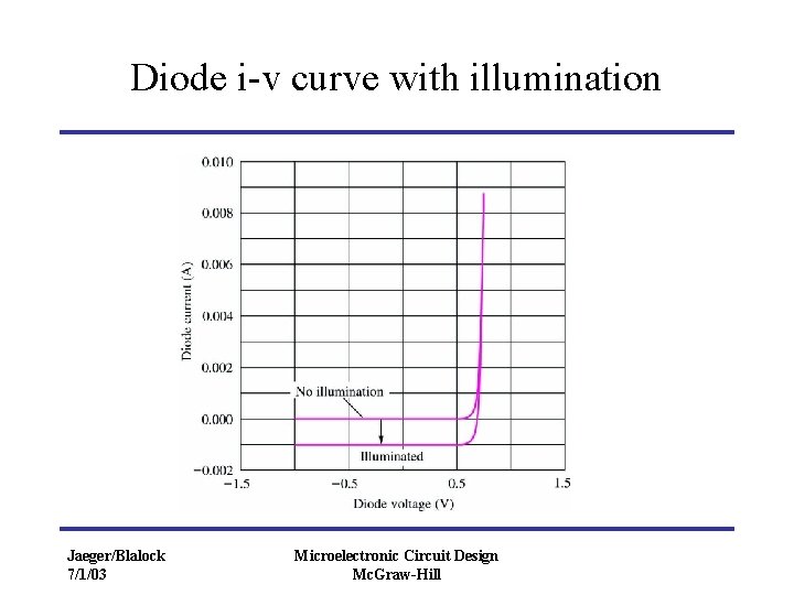 Diode i-v curve with illumination Jaeger/Blalock 7/1/03 Microelectronic Circuit Design Mc. Graw-Hill 