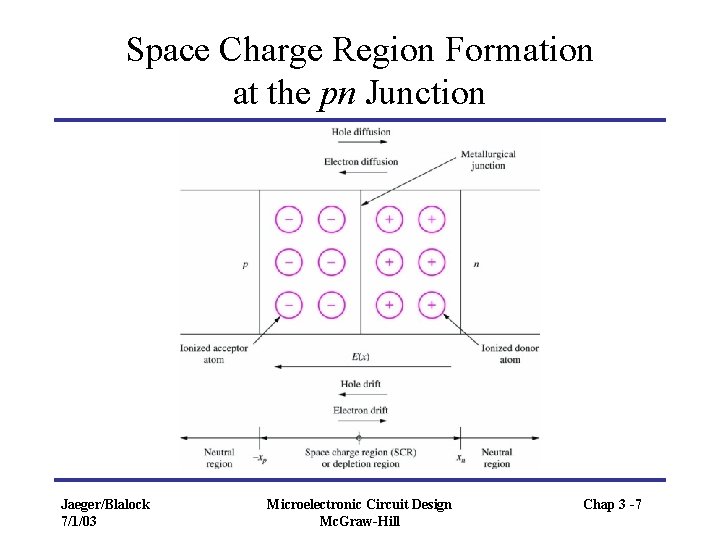 Space Charge Region Formation at the pn Junction Jaeger/Blalock 7/1/03 Microelectronic Circuit Design Mc.