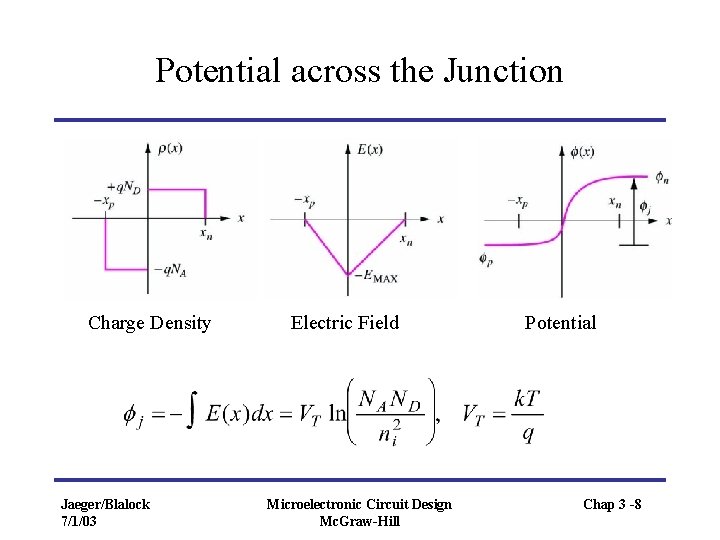Potential across the Junction Charge Density Jaeger/Blalock 7/1/03 Electric Field Microelectronic Circuit Design Mc.