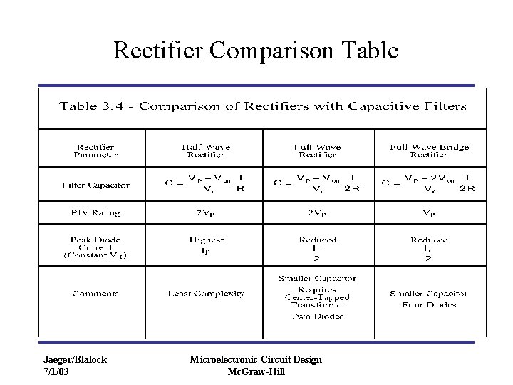 Rectifier Comparison Table Jaeger/Blalock 7/1/03 Microelectronic Circuit Design Mc. Graw-Hill 