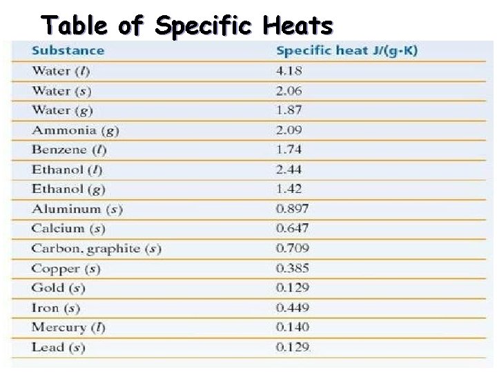 Table of Specific Heats 
