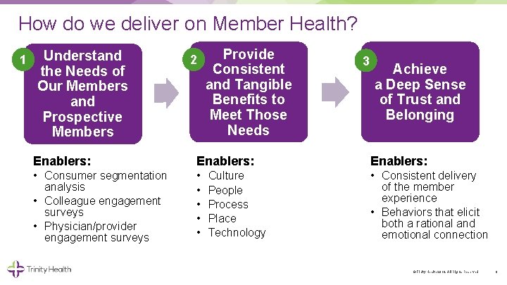 How do we deliver on Member Health? 1 Understand the Needs of Our Members