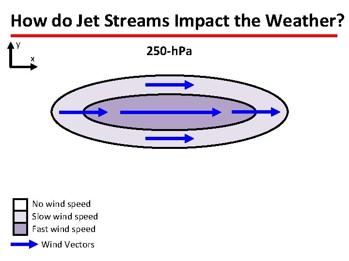 How do Jet Streams Impact the Weather? y 250 -h. Pa x No wind