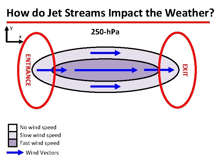 How do Jet Streams Impact the Weather? y 250 -h. Pa x Wind Vectors