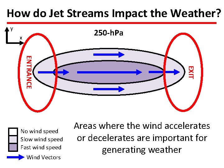 How do Jet Streams Impact the Weather? y 250 -h. Pa x Wind Vectors