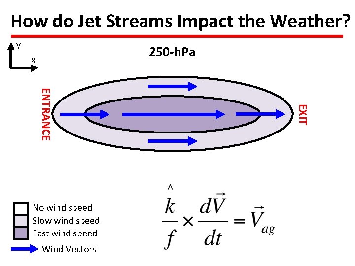 How do Jet Streams Impact the Weather? y 250 -h. Pa x Wind Vectors