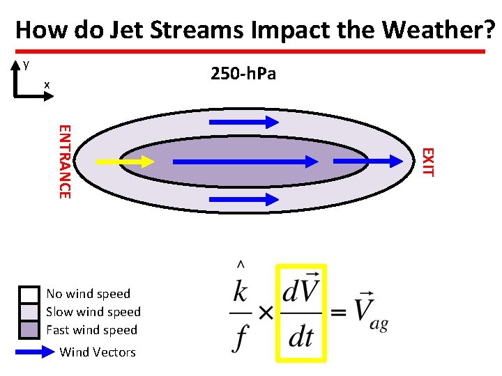 How do Jet Streams Impact the Weather? y 250 -h. Pa x Wind Vectors