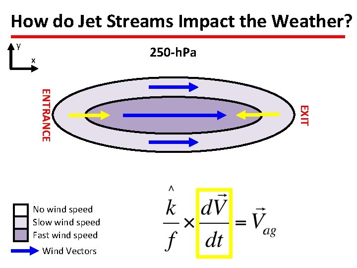 How do Jet Streams Impact the Weather? y 250 -h. Pa x Wind Vectors