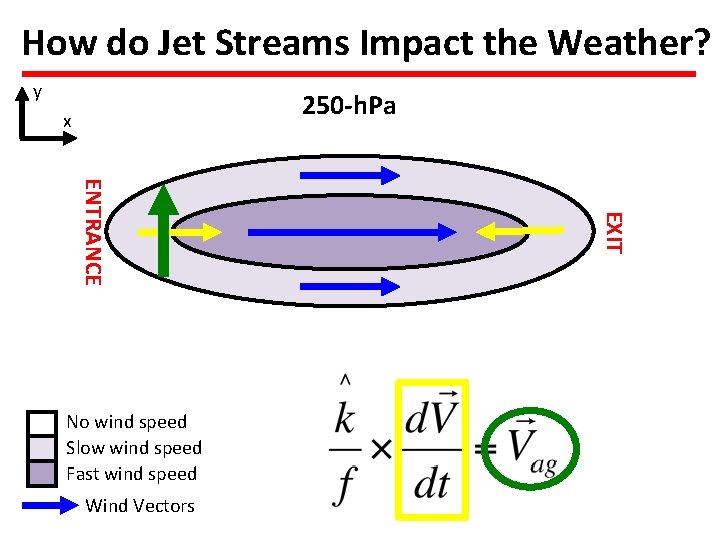 How do Jet Streams Impact the Weather? y 250 -h. Pa x Wind Vectors