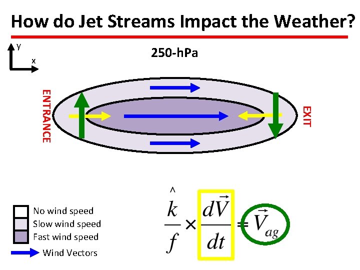 How do Jet Streams Impact the Weather? y 250 -h. Pa x Wind Vectors