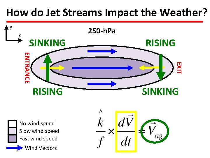 How do Jet Streams Impact the Weather? y x 250 -h. Pa SINKING RISING