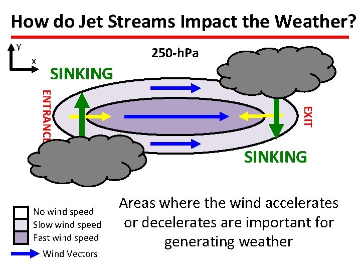 How do Jet Streams Impact the Weather? y x 250 -h. Pa SINKING RISING