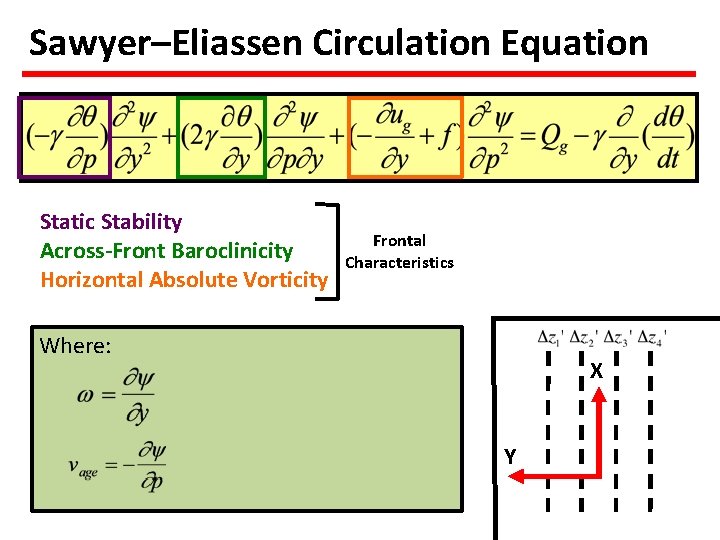 Sawyer–Eliassen Circulation Equation Static Stability Across-Front Baroclinicity Horizontal Absolute Vorticity Frontal Characteristics Where: X