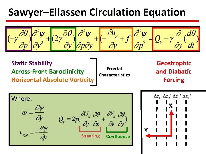 Sawyer–Eliassen Circulation Equation Static Stability Across-Front Baroclinicity Horizontal Absolute Vorticity Geostrophic and Diabatic Forcing