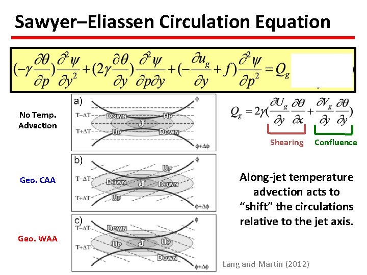 Sawyer–Eliassen Circulation Equation No Temp. Advection Shearing Geo. CAA Confluence Along-jet temperature advection acts