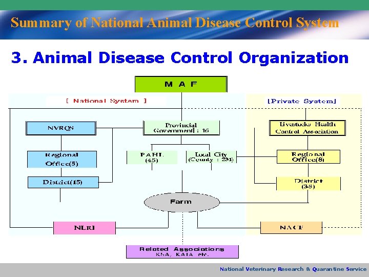 Summary of National Animal Disease Control System 3. Animal Disease Control Organization National Veterinary