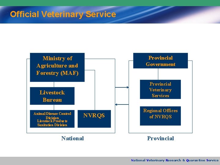 Official Veterinary Service Provincial Government Ministry of Agriculture and Forestry (MAF) Provincial Veterinary Services