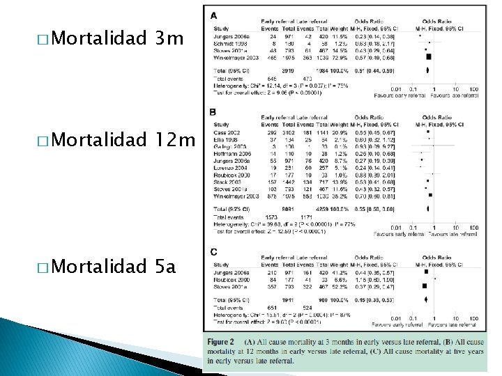 � Mortalidad 3 m � Mortalidad 12 m � Mortalidad 5 a 