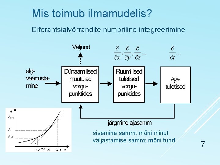 Mis toimub ilmamudelis? Diferantsialvõrrandite numbriline integreerimine sisemine samm: mõni minut väljastamise samm: mõni tund