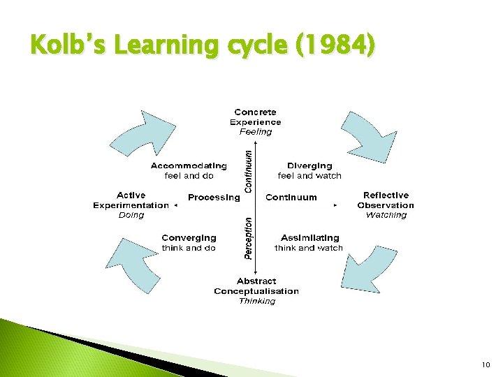 Kolb’s Learning cycle (1984) 10 Kolb’s Learning cycle (1984) 10