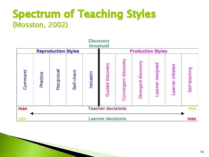 Spectrum of Teaching Styles (Mosston, 2002) 16 Spectrum of Teaching Styles (Mosston, 2002) 16