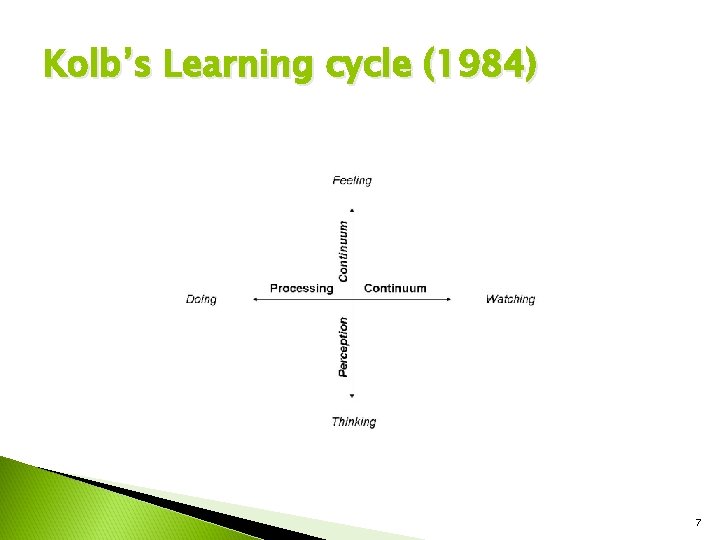 Kolb’s Learning cycle (1984) 7 Kolb’s Learning cycle (1984) 7