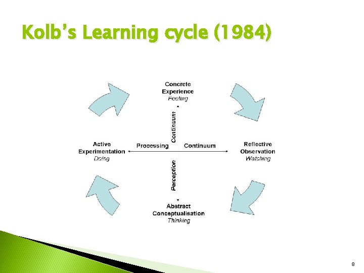 Kolb’s Learning cycle (1984) 8 Kolb’s Learning cycle (1984) 8