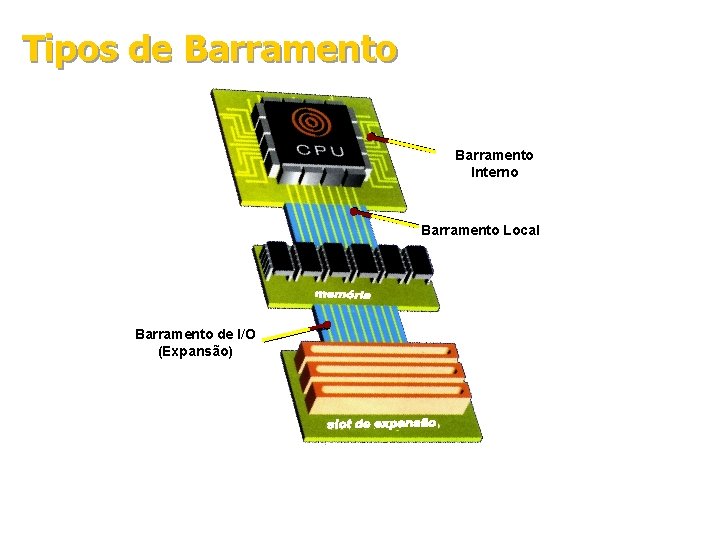 Tipos de Barramento Interno Barramento Local Barramento de I/O (Expansão) Tipos de Barramento Interno Barramento Local Barramento de I/O (Expansão)