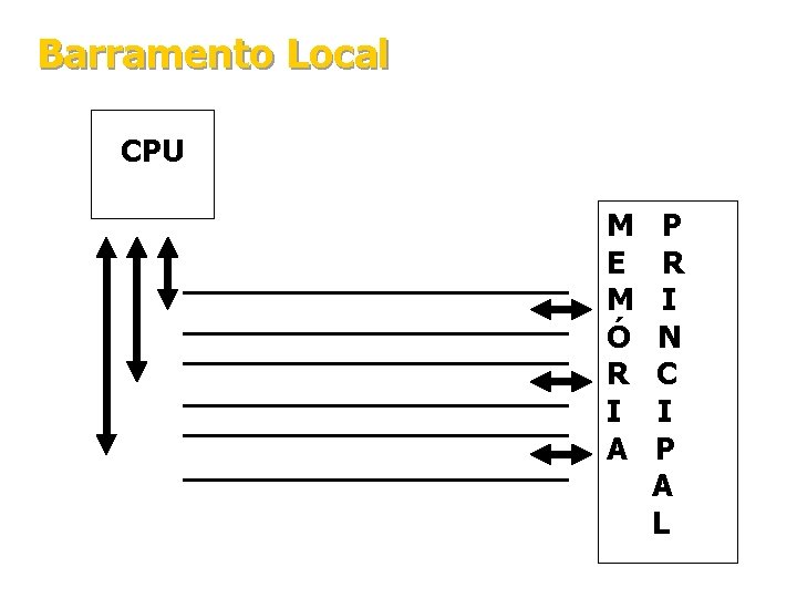 Barramento Local CPU Dados Endereços Controle M E M Ó R I A P Barramento Local CPU Dados Endereços Controle M E M Ó R I A P